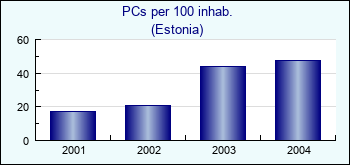 Estonia. PCs per 100 inhab.