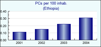 Ethiopia. PCs per 100 inhab.