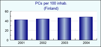 Finland. PCs per 100 inhab.