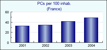 France. PCs per 100 inhab.
