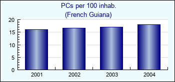 French Guiana. PCs per 100 inhab.