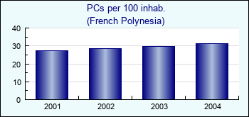 French Polynesia. PCs per 100 inhab.