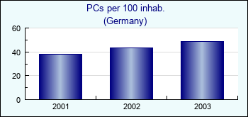 Germany. PCs per 100 inhab.