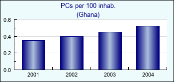 Ghana. PCs per 100 inhab.