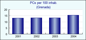 Grenada. PCs per 100 inhab.