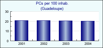 Guadeloupe. PCs per 100 inhab.