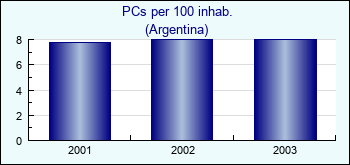Argentina. PCs per 100 inhab.