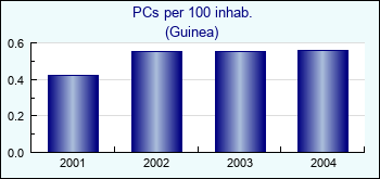 Guinea. PCs per 100 inhab.