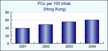 Hong Kong. PCs per 100 inhab.