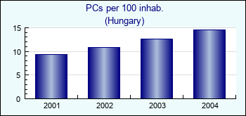 Hungary. PCs per 100 inhab.