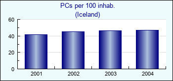 Iceland. PCs per 100 inhab.
