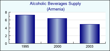 Armenia. Alcoholic Beverages Supply