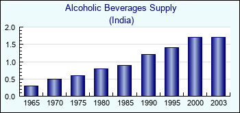 India. Alcoholic Beverages Supply
