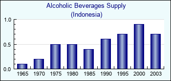 Indonesia. Alcoholic Beverages Supply