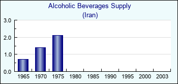 Iran. Alcoholic Beverages Supply