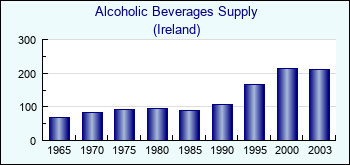 Ireland. Alcoholic Beverages Supply