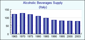 Italy. Alcoholic Beverages Supply