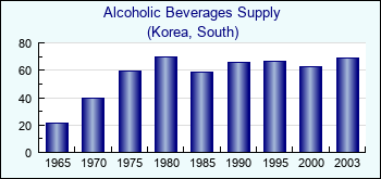 Korea, South. Alcoholic Beverages Supply