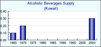 Kuwait. Alcoholic Beverages Supply