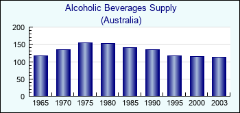 Australia. Alcoholic Beverages Supply