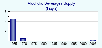 Libya. Alcoholic Beverages Supply