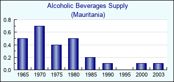 Mauritania. Alcoholic Beverages Supply