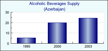 Azerbaijan. Alcoholic Beverages Supply