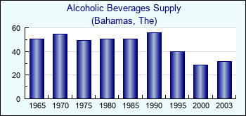 Bahamas, The. Alcoholic Beverages Supply