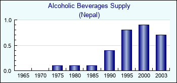 Nepal. Alcoholic Beverages Supply