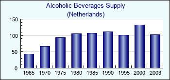 Netherlands. Alcoholic Beverages Supply