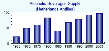 Netherlands Antilles. Alcoholic Beverages Supply
