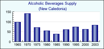 New Caledonia. Alcoholic Beverages Supply