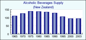 New Zealand. Alcoholic Beverages Supply