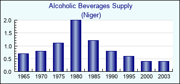 Niger. Alcoholic Beverages Supply