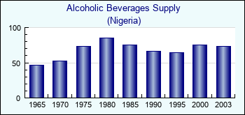 Nigeria. Alcoholic Beverages Supply