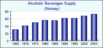 Norway. Alcoholic Beverages Supply