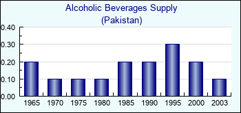 Pakistan. Alcoholic Beverages Supply