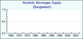 Bangladesh. Alcoholic Beverages Supply
