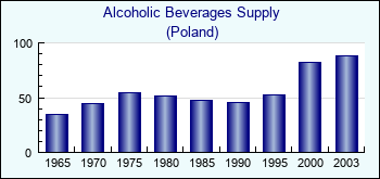 Poland. Alcoholic Beverages Supply