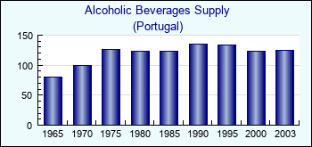 Portugal. Alcoholic Beverages Supply