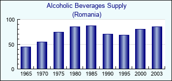 Romania. Alcoholic Beverages Supply
