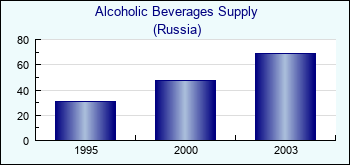 Russia. Alcoholic Beverages Supply