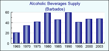 Barbados. Alcoholic Beverages Supply