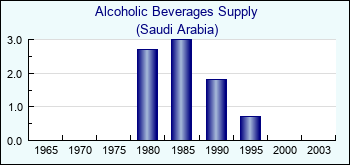 Saudi Arabia. Alcoholic Beverages Supply