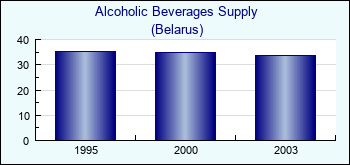 Belarus. Alcoholic Beverages Supply