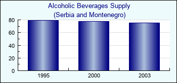 Serbia and Montenegro. Alcoholic Beverages Supply