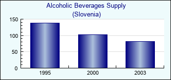 Slovenia. Alcoholic Beverages Supply