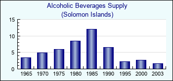 Solomon Islands. Alcoholic Beverages Supply