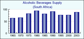 South Africa. Alcoholic Beverages Supply