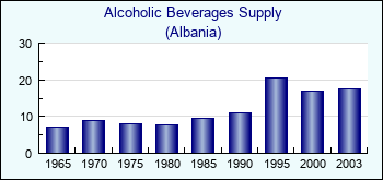 Albania. Alcoholic Beverages Supply
